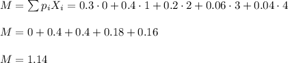 M=\sum p_iX_i=0.3\cdot 0+0.4\cdot 1+0.2\cdot 2+0.06\cdot 3+0.04\cdot 4\\\\M=0+0.4+0.4+0.18+0.16\\\\M=1.14