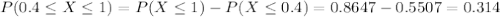 P(0.4 \leq X \leq 1) = P(X \leq 1) - P(X \leq 0.4) = 0.8647 - 0.5507 = 0.314