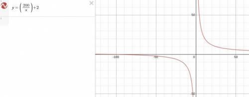 What is the domain and range of the function y= (200/x) + 2