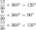 \dfrac{12}{36}\times 360^\circ = 120^\circ\\\dfrac{9}{36}\times 360^\circ = 90^\circ\\\dfrac{15}{36}\times 360^\circ = 150^\circ