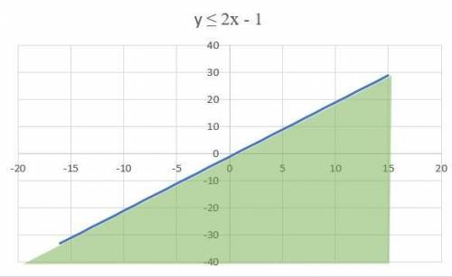 I WILL MAKE YOU THE BRAINLLEST

Which description matches the graph of the inequality y ≤ 2x – 1? A.