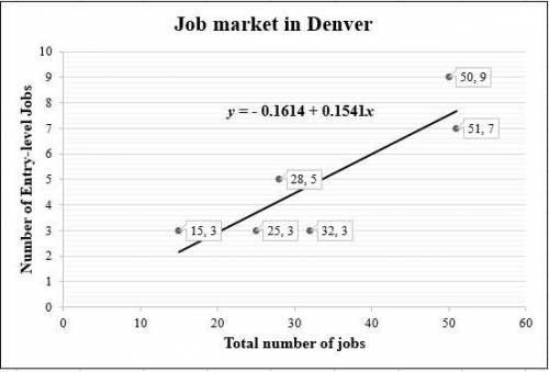 An economist is studying the job market in Denver area neighborhoods. Let x represent the total numb