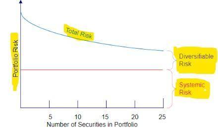 Assume N securities. The expected returns on all the securities are equal to 0.01 and the variances