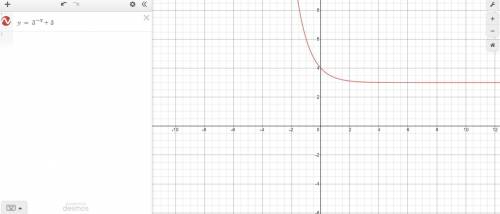 Draw a graph of f(x) =3^-x+3