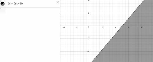 Graph the following inequality6x - 5y > 30