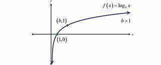 What type of function is represented by the graph below

A. logarithmicB. stepc. constant d. absolut