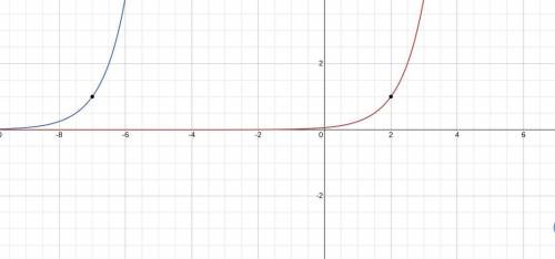 Martina creates the graph of function g by applying a transformation to function f

f(x) = 4^x-2
g(x