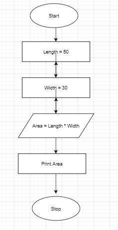 write the algorithm, flowchart and BASIC program to calculate the area of the rectangle length 50m a