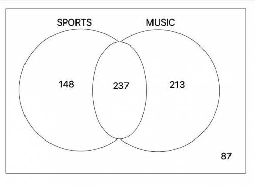 In a school of 685 students, there are 385 students involved in sports teams, and there are 450

inv