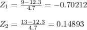 Z_1 = \frac{9-12.3}{4.7} = -0.70212\\\\Z_2 = \frac{13-12.3}{4.7} = 0.14893\\