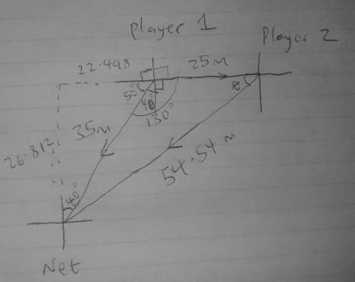 2. In the same tournament, a player is positioned 35 m (40° W of S] of the net. He shoots the puck