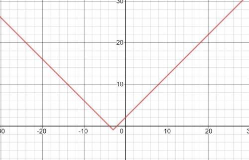 F(x)=|x+3|-1 range and domain
