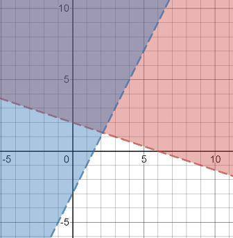 Which graph shows the solution to the system of linear inequalities below?
