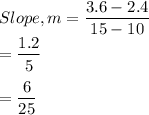 Slope, m=\dfrac{3.6-2.4}{15-10} \\=\dfrac{1.2}{5} \\\\=\dfrac{6}{25}