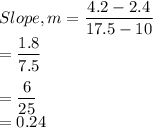 Slope, m=\dfrac{4.2-2.4}{17.5-10} \\=\dfrac{1.8}{7.5} \\\\=\dfrac{6}{25}\\=0.24