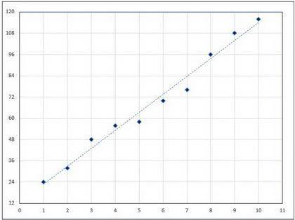 Jordan is calculating the slope of the trend line in the scatterplot below. On a coordinate plane, a