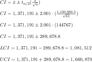 CI = \bar{x} \pm t_{\alpha/2}(\frac{s}{\sqrt{n} } ) \\\\CI = 1,371,191 \pm 2.001 \cdot (\frac{1,130,666.5}{\sqrt{61} } ) \\\\CI = 1,371,191 \pm 2.001 \cdot (144767 ) \\\\CI = 1,371,191 \pm 289,678.8 \\\\LCI = 1,371,191 - 289,678.8 = 1,081,512 \\\\UCI = 1,371,191 + 289,678.8 = 1,660,870\\\\