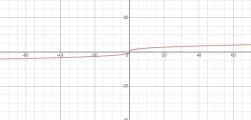 Which graph represents y = RootIndex 3 StartRoot x EndRoot? On a coordinate plane, a parabola with a