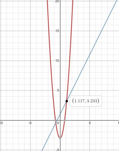 What is the approximate positive value of the x-coordinate of the point of intersection of p(x)=5x^2