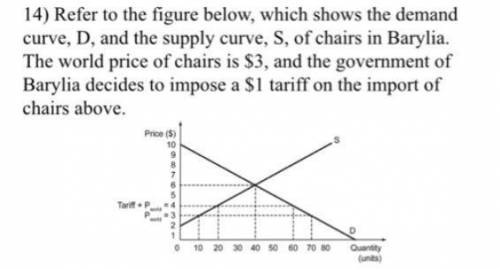 what is the producers surplus when barylia engages in trade and the government imposes a tariff of $