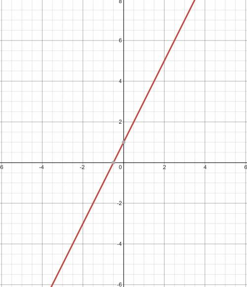 Draw the graphs of y=2x plus 1