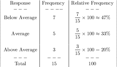 \left|\begin{array}{c|c|c}$Response&$Frequency &$Relative Frequency\\---&----&---\\$Below Average& 7&\dfrac{7}{15} \times 100 \approx 47\% \\&&\\$Average&5&\dfrac{5}{15} \times 100 \approx 33\%\\&&\\$Above Average&3&\dfrac{3}{15} \times 100 =20\%\\---&---&---\\$Total&15&100\end{array}\right|