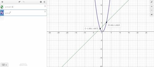 Find the coordinates of the points of intersection o the parabola y= x^2 and y= x+3