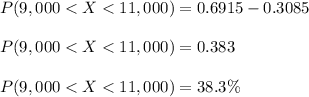 P(9,000 < X < 11,000) = 0.6915 - 0.3085 \\\\P(9,000 < X < 11,000) = 0.383\\\\P(9,000 < X < 11,000) = 38.3 \%
