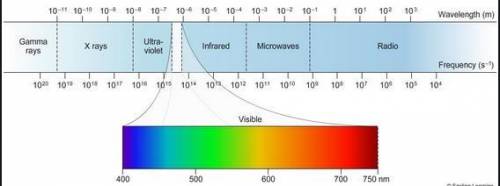 6a. A special lamp can produce UV radiation. Which two statements

describe the electromagnetic wave