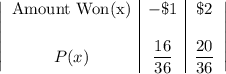 \left|\begin{array}{c|c|c}$Amount Won(x)&-\$1&\$2\\&\\P(x)&\dfrac{16}{36}&\dfrac{20}{36}\end{array}\right|