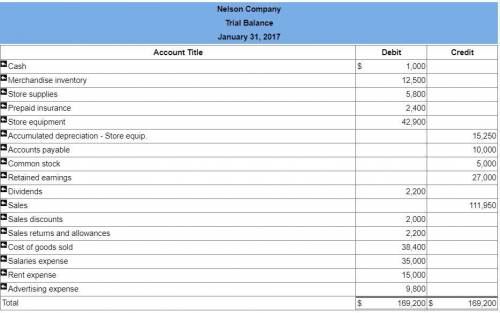 The fiscal year-end unadjusted trial balance for Nelson Company is found on the trial balance tab. R