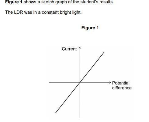 The student concluded that the current in the LDR is inversely proportional to the potential differe