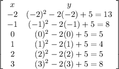 \left[\begin{array}{cc}x&y\\-2&(-2)^{2}-2(-2)+5=13\\-1&(-1)^{2}-2(-1)+5=8\\0&(0)^{2}-2(0)+5=5\\1&(1)^{2}-2(1)+5=4\\2&(2)^{2}-2(2)+5=5\\3&(3)^{2}-2(3)+5=8\end{array}\right]
