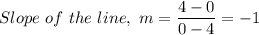 Slope \ of \ the \ line,  \ m =\dfrac{4-0}{0-4} = -1