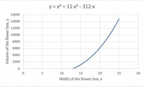 Recall the equation that modeled the volume of the raised flower bed, y, in terms of the width of th