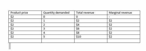 Use the following demand schedule to determine total and marginal revenues for each possible level o