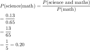 P(\text{science}|\text{math})=\dfrac{P(\text{science and maths})}{P(\text{math})}\\\\=\dfrac{0.13}{0.65}\\\\=\dfrac{13}{65}\\\\=\dfrac{1}{5}=0.20