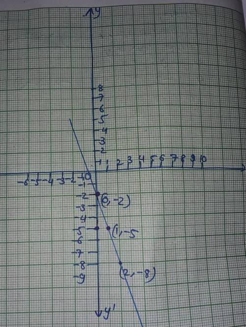 On a piece of paper Graph Y=-3x-2
