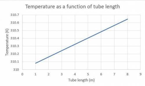Water at 310 K and a flow rate of 4 kg/s enters an alumina tube (k=177Wm K1) with an inner diameter
