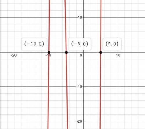 One root of f(x) = x + 10x2 – 25x – 250 is x = -10. What are all the roots of the function? Use the