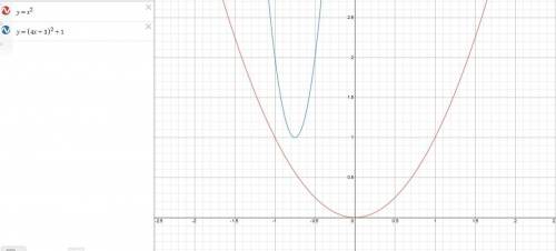 Describe how to transform the graph of f(x) = x² to obtain

the graph of the related function g(x) =