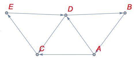 A graph is given to the right. a. Explain why the graph has at least one Euler path. b. Use trial an