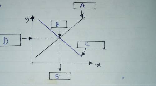 Drag each label to the correct location on the graph.

Identify the parts of the supply and demand g