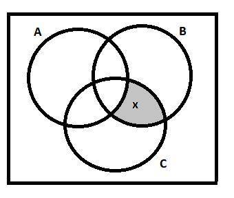 Circles A, B, and C overlap. The overlap of circles B and C is labeled x. Which statements are true