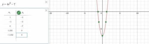 Graph the parobola. y=4x^2-7