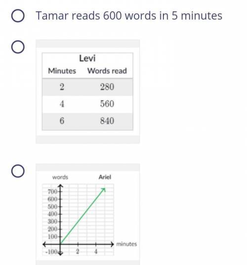 Select the student who reads the fastest (greatest number of words per minute).

Choose 1 answer
Tam