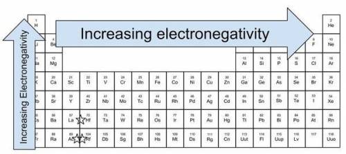 Use the periodic table to explore the

electronegativities of elements from Period 3 and
Group 17. F
