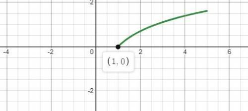 Does the function satisfy the hypotheses of the Mean Value Theorem on the given interval? f(x) = ln(
