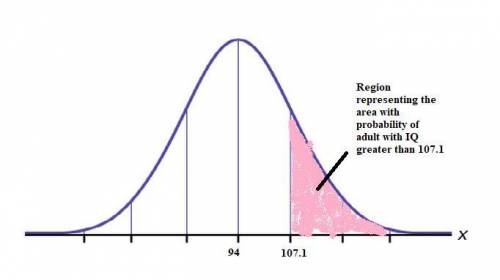 Assume that adults have IQ scores that are normally distributed with a mean of 94 and a standard dev