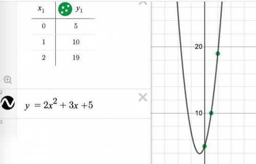The graph of y=ax^2+bx+c passes through points (0,5), (1,10), and (2,19). Find a+b+c.